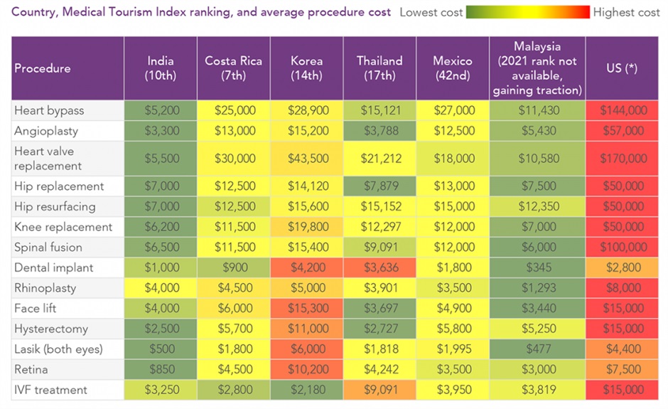 India Ranking Medical Tourism